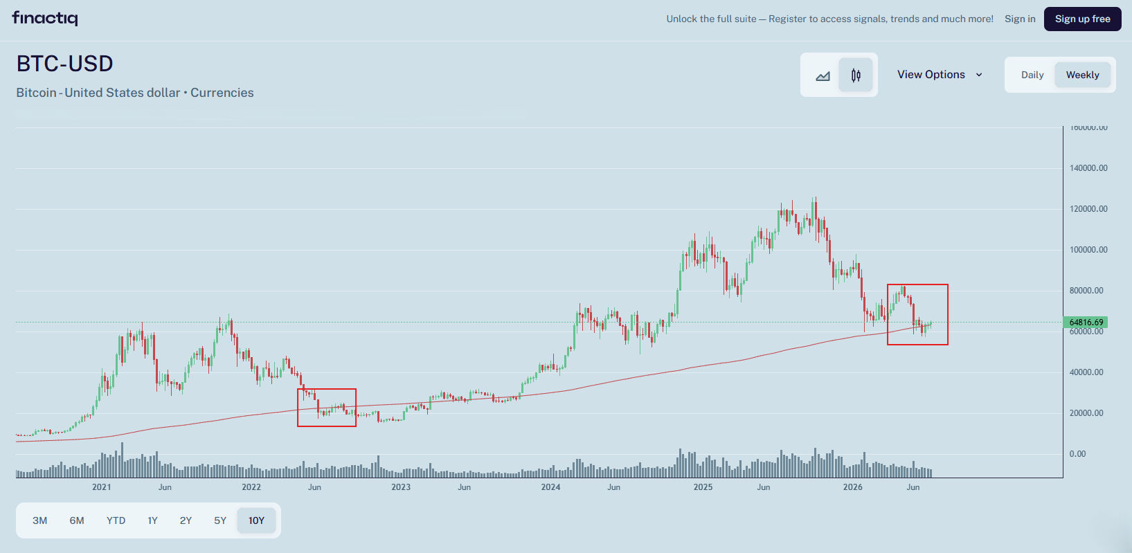 Bitcoin weekly chart - 2020 to 2026 YTD (finactiq.com)